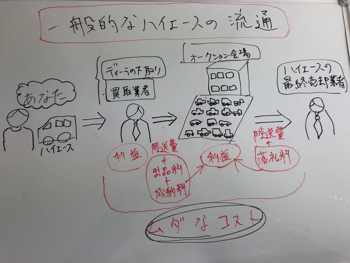 ハイエースの流通一般