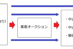 車一括査定はしつこい上に 相場は絶対に分からない なぜ